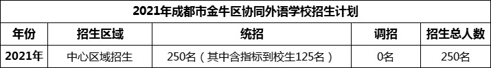 2024年成都市金牛區(qū)協(xié)同外語學(xué)校招生人數(shù)是多少？