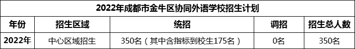 2024年成都市金牛區(qū)協(xié)同外語學(xué)校招生人數(shù)是多少？