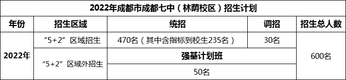 2024年成都市成都七中招生人數(shù)是多少？
