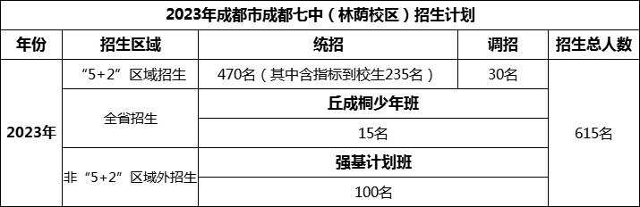 2024年成都市成都七中招生人數(shù)是多少？