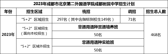 2024年成都市北二外成都附屬中學招生人數(shù)是多少？