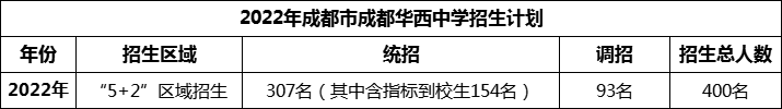 2024年成都市成都華西中學(xué)招生人數(shù)是多少？