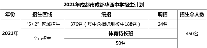2024年成都市成都華西中學(xué)招生人數(shù)是多少？