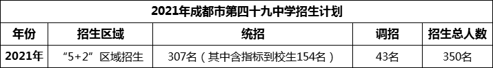 2024年成都市第四十九中學招生人數(shù)是多少？