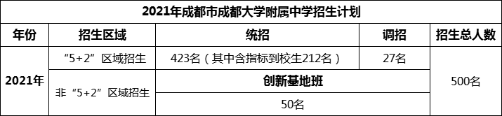 2024年成都市成都大學(xué)附屬中學(xué)招生人數(shù)是多少？