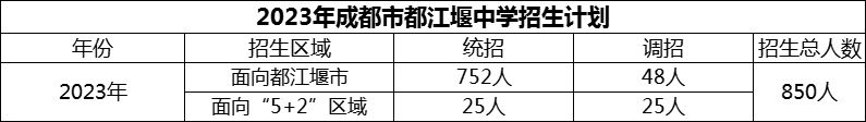 2024年成都市都江堰中學(xué)招生計(jì)劃是多少？