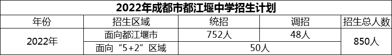 2024年成都市都江堰中學(xué)招生計(jì)劃是多少？