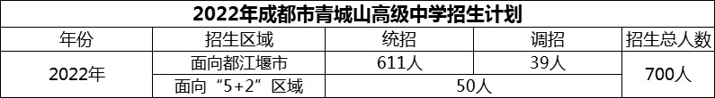 2024年成都市青城山高級(jí)中學(xué)招生計(jì)劃是多少？