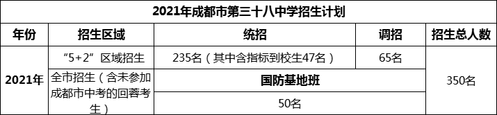 2024年成都市第三十八中學(xué)招生人數(shù)是多少？