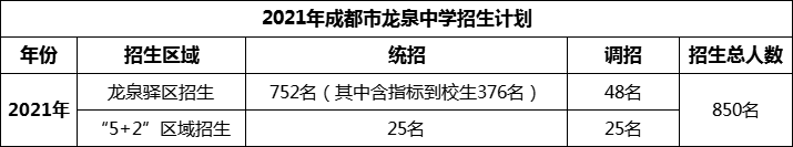 2024年成都市龍泉中學招生人數(shù)是多少？