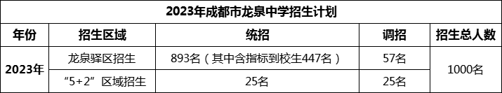 2024年成都市龍泉中學招生人數(shù)是多少？