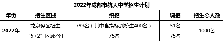 2024年成都市成都航天中學(xué)招生人數(shù)是多少？