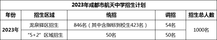 2024年成都市成都航天中學(xué)招生人數(shù)是多少？