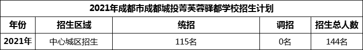2024年成都市成都城投菁芙蓉驛都學校招生人數(shù)是多少？