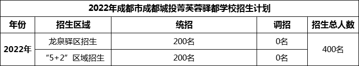 2024年成都市成都城投菁芙蓉驛都學校招生人數(shù)是多少？