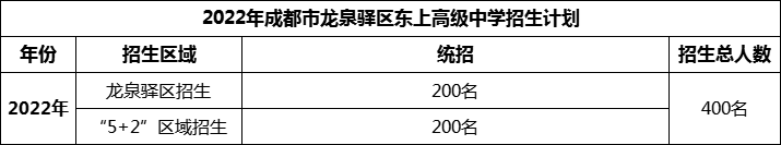 2024年成都市龍泉驛區(qū)東上高級(jí)中學(xué)招生人數(shù)是多少？