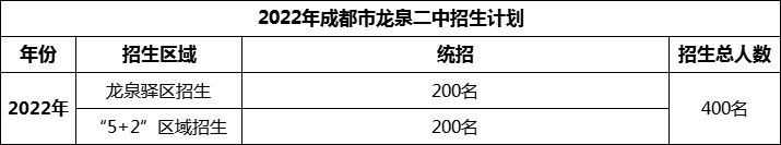 2024年成都市龍泉二中招生人數(shù)是多少？