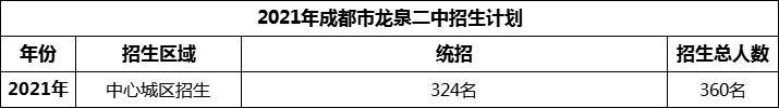 2024年成都市龍泉二中招生人數(shù)是多少？