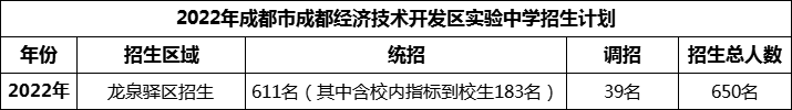 2024年成都市成都經(jīng)濟(jì)技術(shù)開發(fā)區(qū)實(shí)驗(yàn)中學(xué)招生人數(shù)是多少？