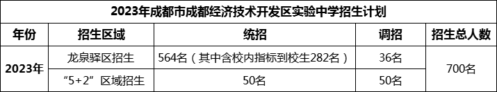 2024年成都市成都經(jīng)濟(jì)技術(shù)開發(fā)區(qū)實(shí)驗(yàn)中學(xué)招生人數(shù)是多少？