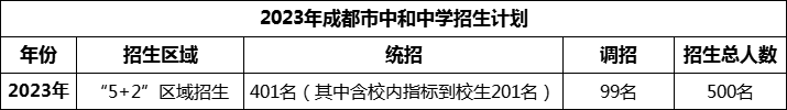 2024年成都市中和中學(xué)招生人數(shù)是多少？
