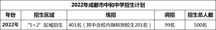 2024年成都市中和中學(xué)招生人數(shù)是多少？