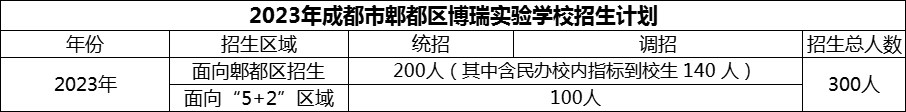 2024年成都市郫都區(qū)博瑞實驗學校招生計劃是多少？