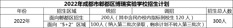 2024年成都市郫都區(qū)博瑞實驗學校招生計劃是多少？