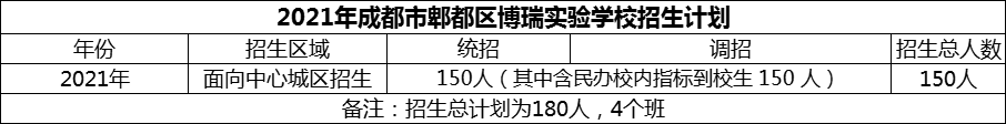 2024年成都市郫都區(qū)博瑞實驗學校招生計劃是多少？