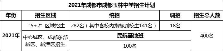 2024年成都市成都玉林中學(xué)招生人數(shù)是多少？