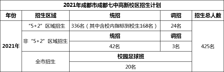2024年成都市成都七中高新校區(qū)招生人數(shù)是多少？