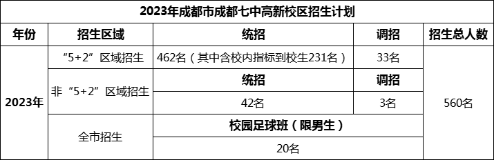 2024年成都市成都七中高新校區(qū)招生人數(shù)是多少？
