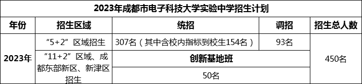 2024年成都市電子科技大學(xué)實驗中學(xué)招生人數(shù)是多少？