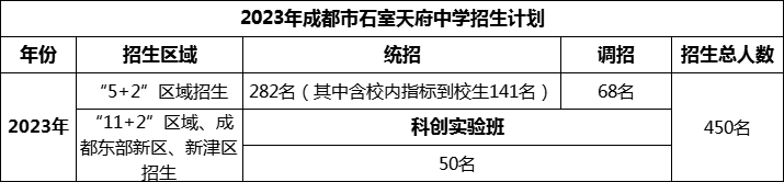 2024年成都市石室天府中學(xué)招生人數(shù)是多少？