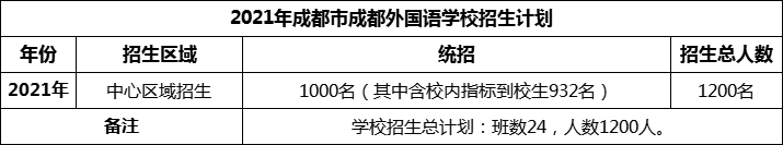 2024年成都市成都外國(guó)語(yǔ)學(xué)校招生人數(shù)是多少？