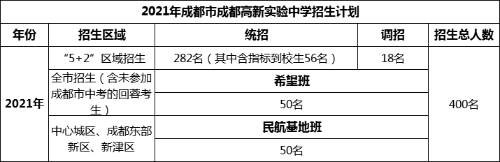 2024年成都市成都高新實(shí)驗(yàn)中學(xué)招生人數(shù)是多少？