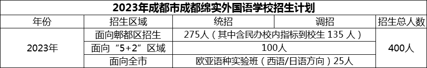 2024年成都市成都綿實外國語學(xué)校招生計劃是多少？