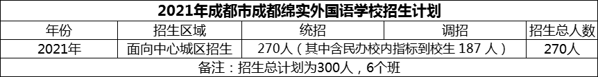 2024年成都市成都綿實外國語學(xué)校招生計劃是多少？