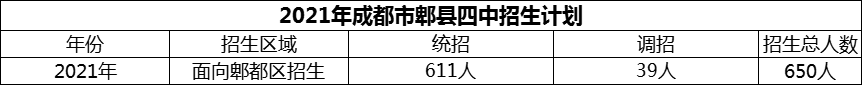 2024年成都市郫縣四中招生計(jì)劃是多少？