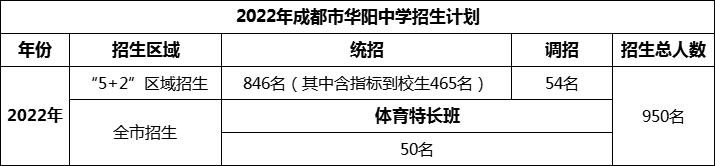 2024年成都市華陽中學(xué)招生人數(shù)是多少？