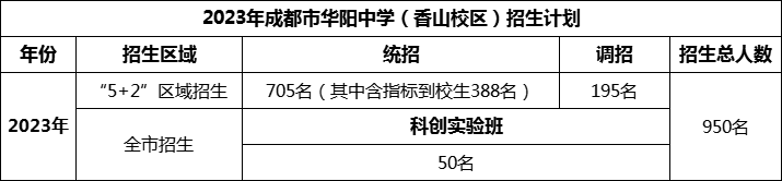 2024年成都市華陽中學(xué)招生人數(shù)是多少？