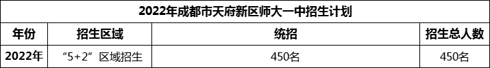 2024年成都市天府新區(qū)師大一中招生人數(shù)是多少？