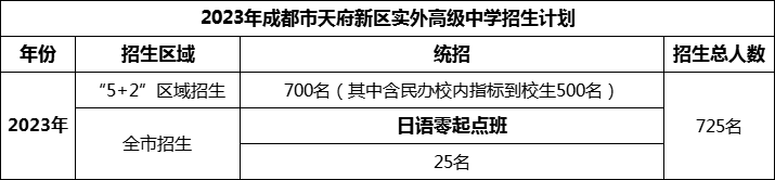 2024年成都市天府新區(qū)實外高級中學(xué)招生計劃是多少？