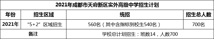 2024年成都市天府新區(qū)實外高級中學(xué)招生計劃是多少？