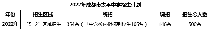 2024年成都市太平中學(xué)招生人數(shù)是多少？