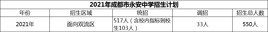 2024年成都市雙流永安中學(xué)招生計(jì)劃是多少？