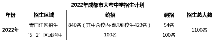 2024年成都市大彎中學(xué)招生人數(shù)是多少？