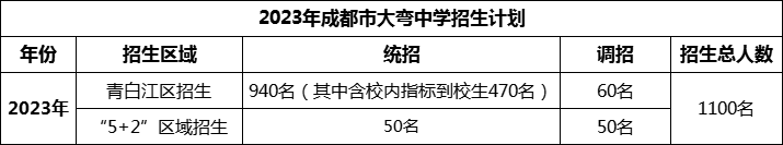 2024年成都市大彎中學(xué)招生人數(shù)是多少？