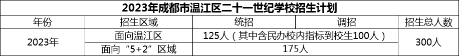 2024年成都市溫江區(qū)二十一世紀學校招生計劃是多少？