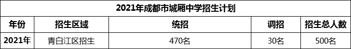 2024年成都市城廂中學(xué)招生人數(shù)是多少？